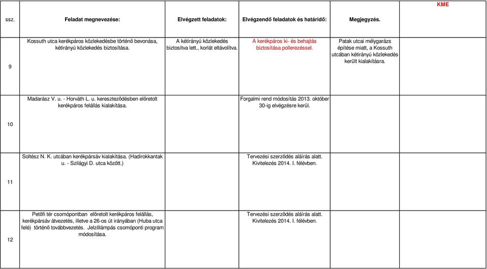 Forgalmi rend módosítás 2013. október 30-ig elvégzésre kerül. 10 Soltész N. K. utcában kerékpársáv kialakítása. (Hadirokkantak u. - Szilágyi D. utca között.) Tervezési szerződés aláírás alatt.