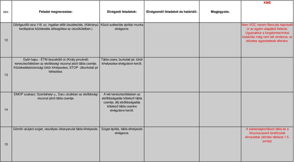 13 Győri kapu - ÉTM összekötő út (Király pincénél) kereszteződésben az elsőbbségi viszonyt jelző tábla cseréje. Közlekedésbiztonsági tükör kihelyezése, STOP útburkolati jel felfestése.