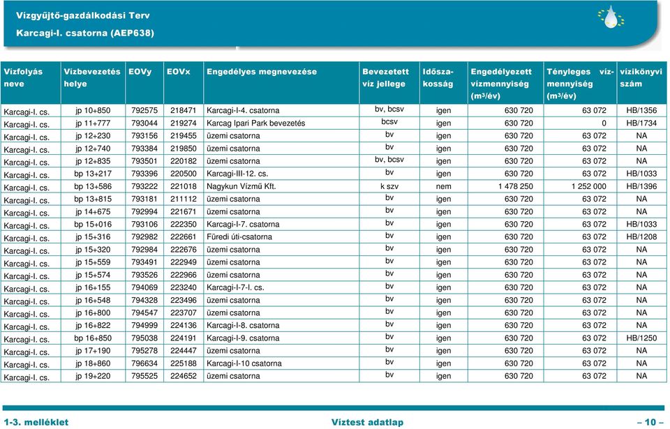 cs. jp 12+740 793384 219850 üzemi csatorna bv igen 630 720 63 072 NA Karcagi-I. cs. jp 12+835 793501 220182 üzemi csatorna bv, bcsv igen 630 720 63 072 NA Karcagi-I. cs. bp 13+217 793396 220500 Karcagi-III-12.