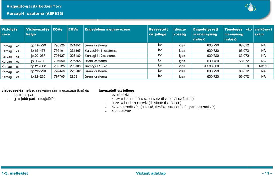 cs. jp 20+709 797050 225865 üzemi csatorna bv igen 630 720 63 072 NA Karcagi-I. cs. bp 21+062 797125 226008 Karcagi-I-13. cs. bv igen 31 536 000 0 T/3190 Karcagi-I. cs. bp 22+238 797440 226582 üzemi csatorna bv igen 630 720 63 072 NA Karcagi-I.