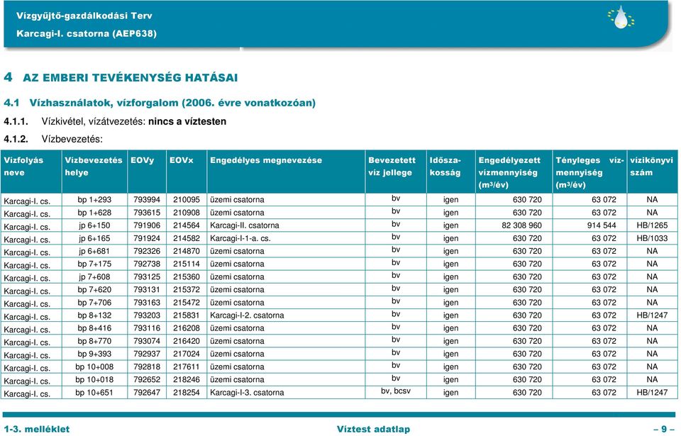 Vízbevezetés: Vízfolyás Vízbevezetés EOVy EOVx Engedélyes megnevezése Bevezetett Idősza- Engedélyezett Tényleges víz- vízikönyvi neve helye víz jellege kosság vízmennyiség mennyiség szám (m 3 /év) (m