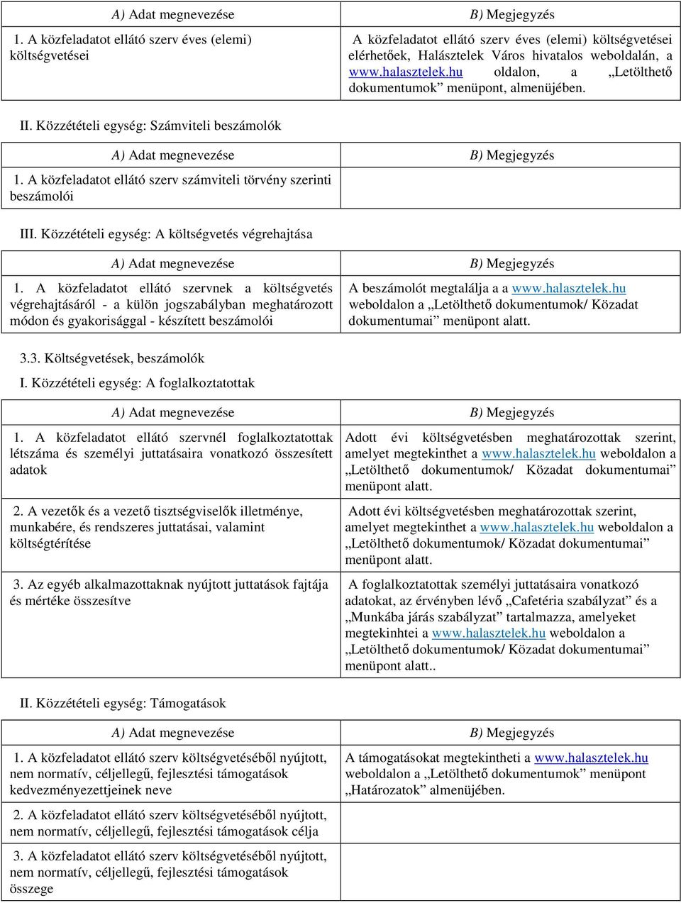 hu oldalon, a Letölthető dokumentumok menüpont, almenüjében. II. Közzétételi egység: Számviteli beszámolók 1. A közfeladatot ellátó szerv számviteli törvény szerinti beszámolói III.