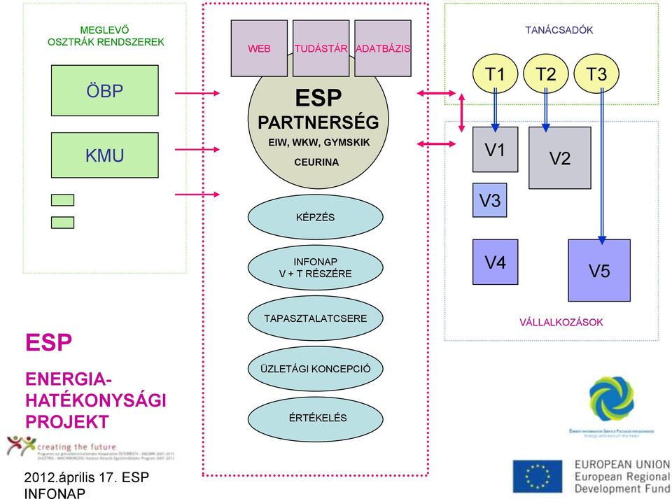 V2 KÉPZÉS V3 V + T RÉSZÉRE V4 V5 ESP ENERGIA- HATÉKONYSÁGI