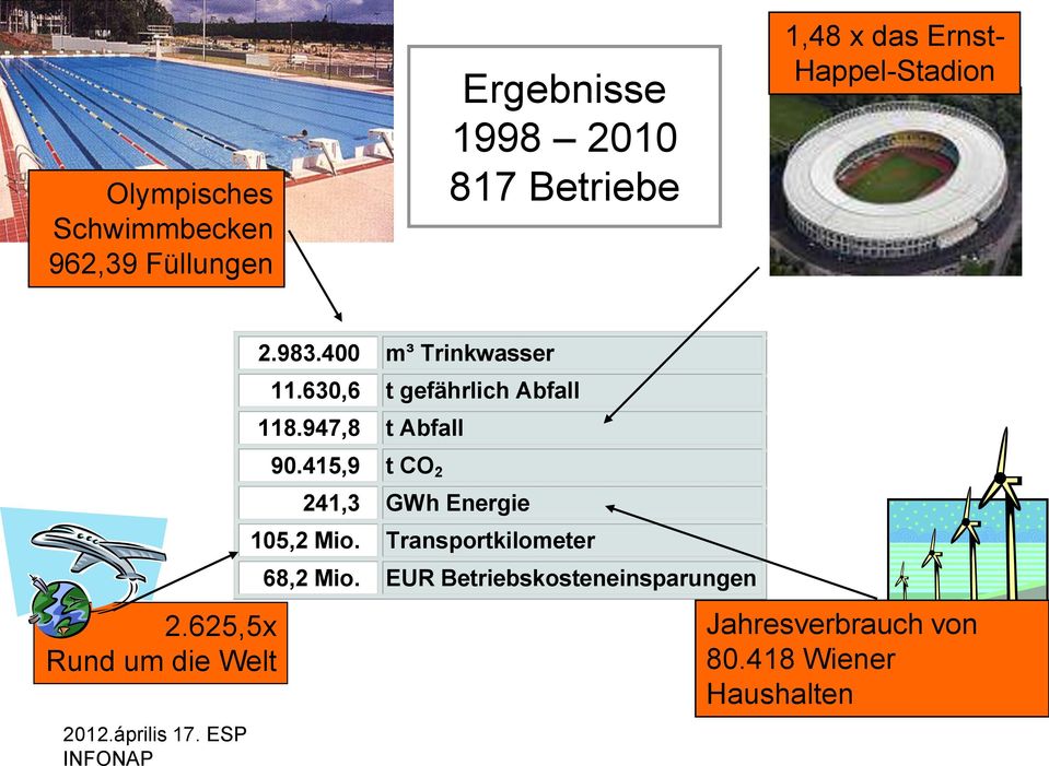 630,6 t gefährlich Abfall 118.947,8 t Abfall 90.415,9 t CO 2 241,3 GWh Energie 105,2 Mio.