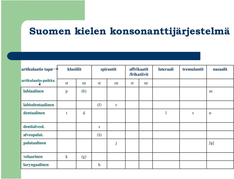 tremulantit nasaalit labiaalinen p (b) m labiodentaalinen (f) v dentaalinen t