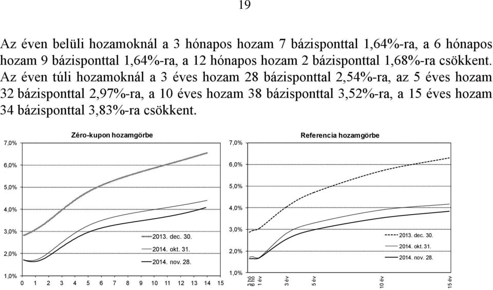 Az éven túli hozamoknál a 3 éves hozam 28 bázisponttal 2,54%-ra, az 5 éves hozam 32 bázisponttal 2,97%-ra, a 10 éves hozam 38 bázisponttal 3,52%-ra, a 15 éves