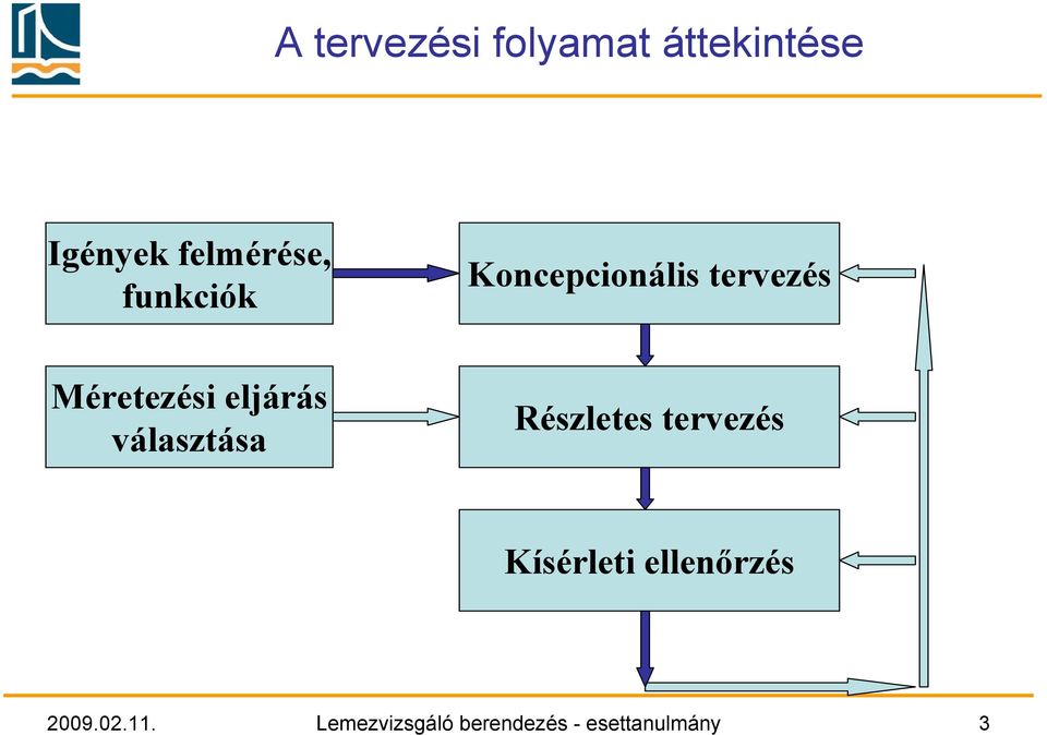 választása Részletes tervezés Kísérleti ellenőrzés