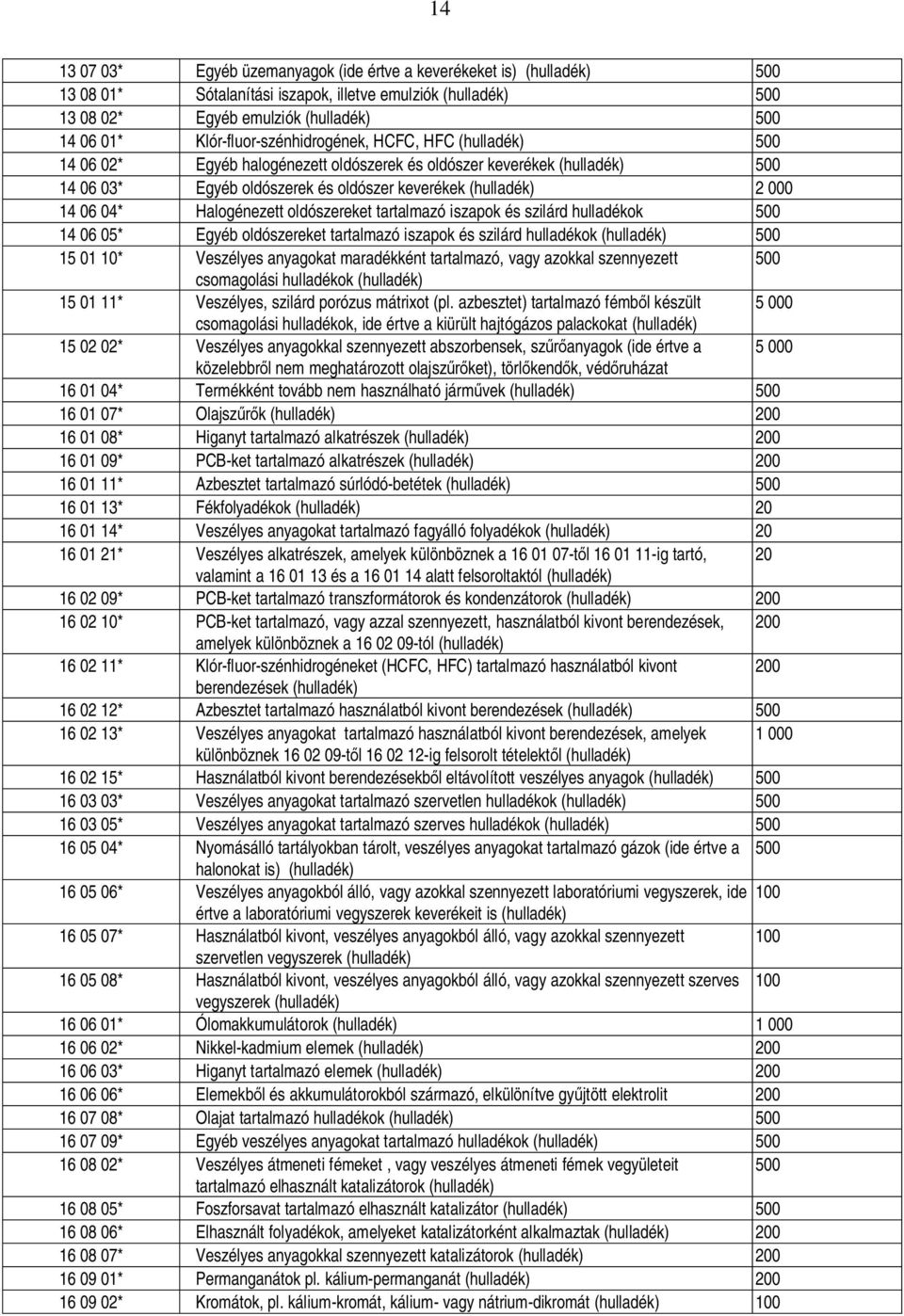 06 04* Halogénezett oldószereket tartalmazó iszapok és szilárd hulladékok 500 14 06 05* Egyéb oldószereket tartalmazó iszapok és szilárd hulladékok (hulladék) 500 15 01 10* Veszélyes anyagokat