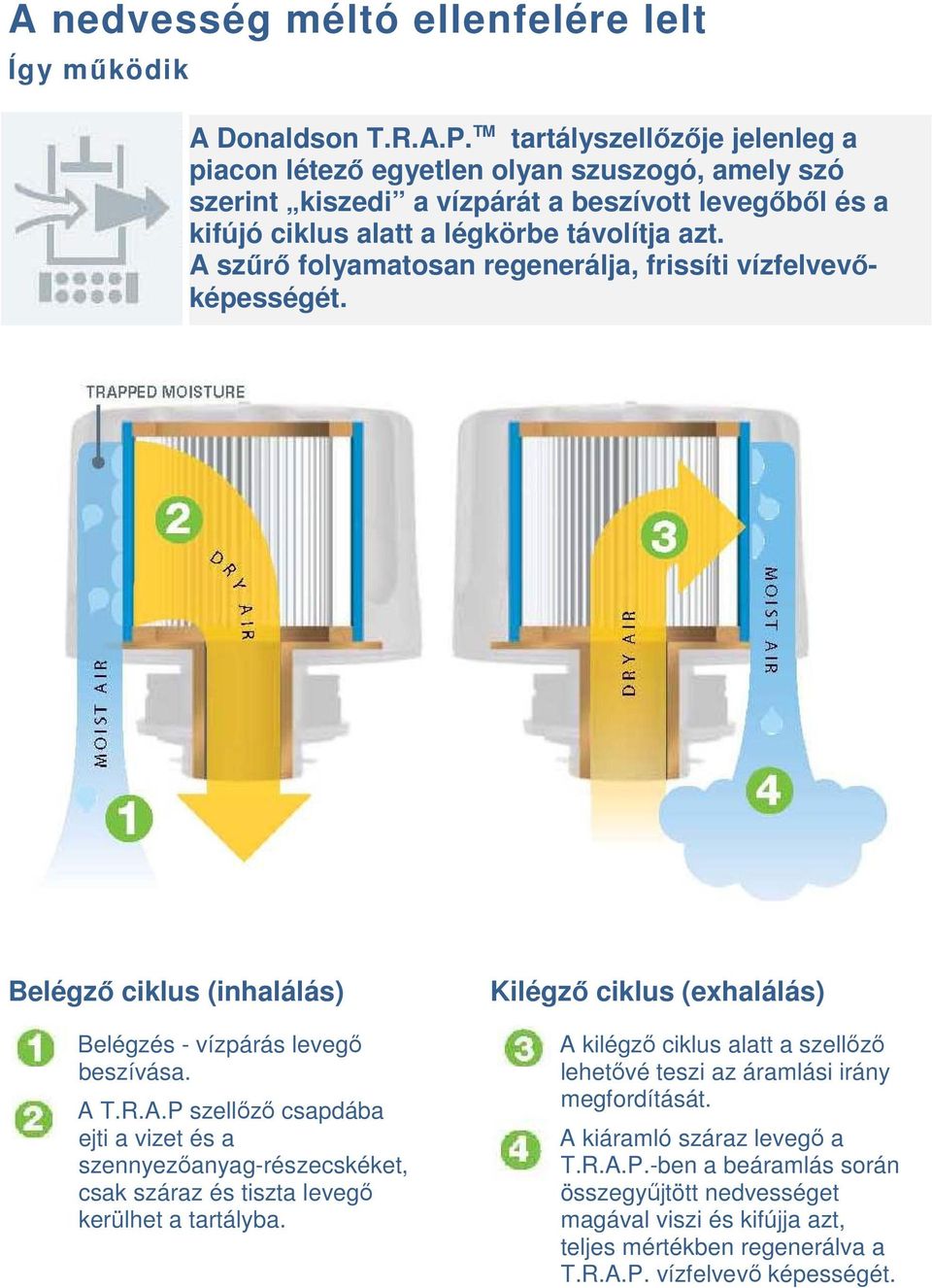 A szőrı folyamatosan regenerálja, frissíti vízfelvevıképességét. Belégzı ciklus (inhalálás) 1. Belégzés - vízpárás levegı beszívása. 2. A T.R.A.P szellızı csapdába ejti a vizet és a szennyezıanyag-részecskéket, csak száraz és tiszta levegı kerülhet a tartályba.