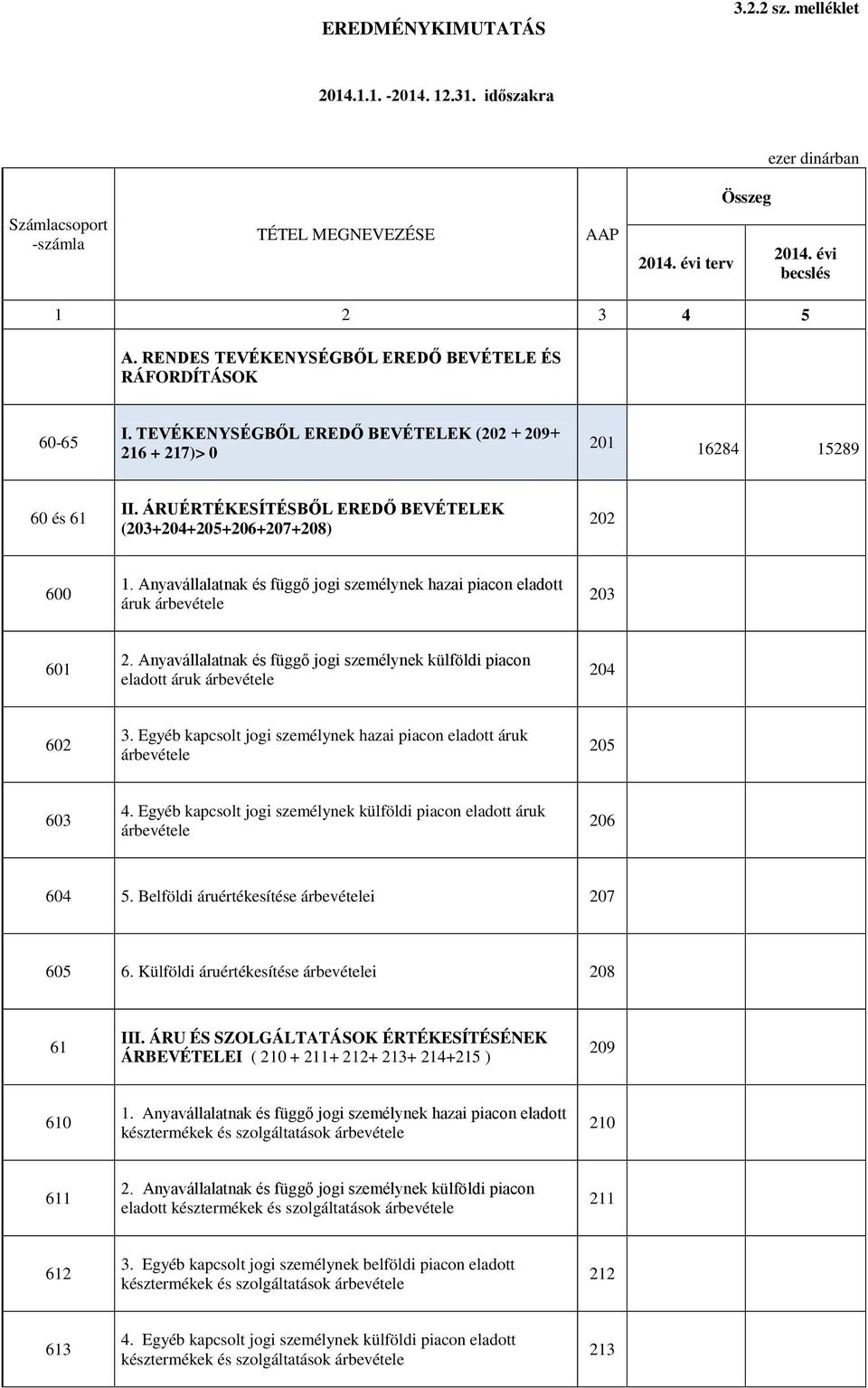 ÁRUÉRTÉKESÍTÉSBŐL EREDŐ BEVÉTELEK (203+204+205+206+207+208) 202 600 1. Anyavállalatnak és függő jogi személynek hazai piacon eladott áruk árbevétele 203 601 2.