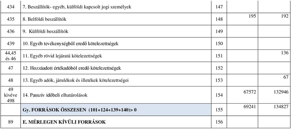 Egyéb rövid lejáratú kötelezettségek 151 136 47 12. Hozzáadott értékadóból eredő kötelezettségek 152 48 13.