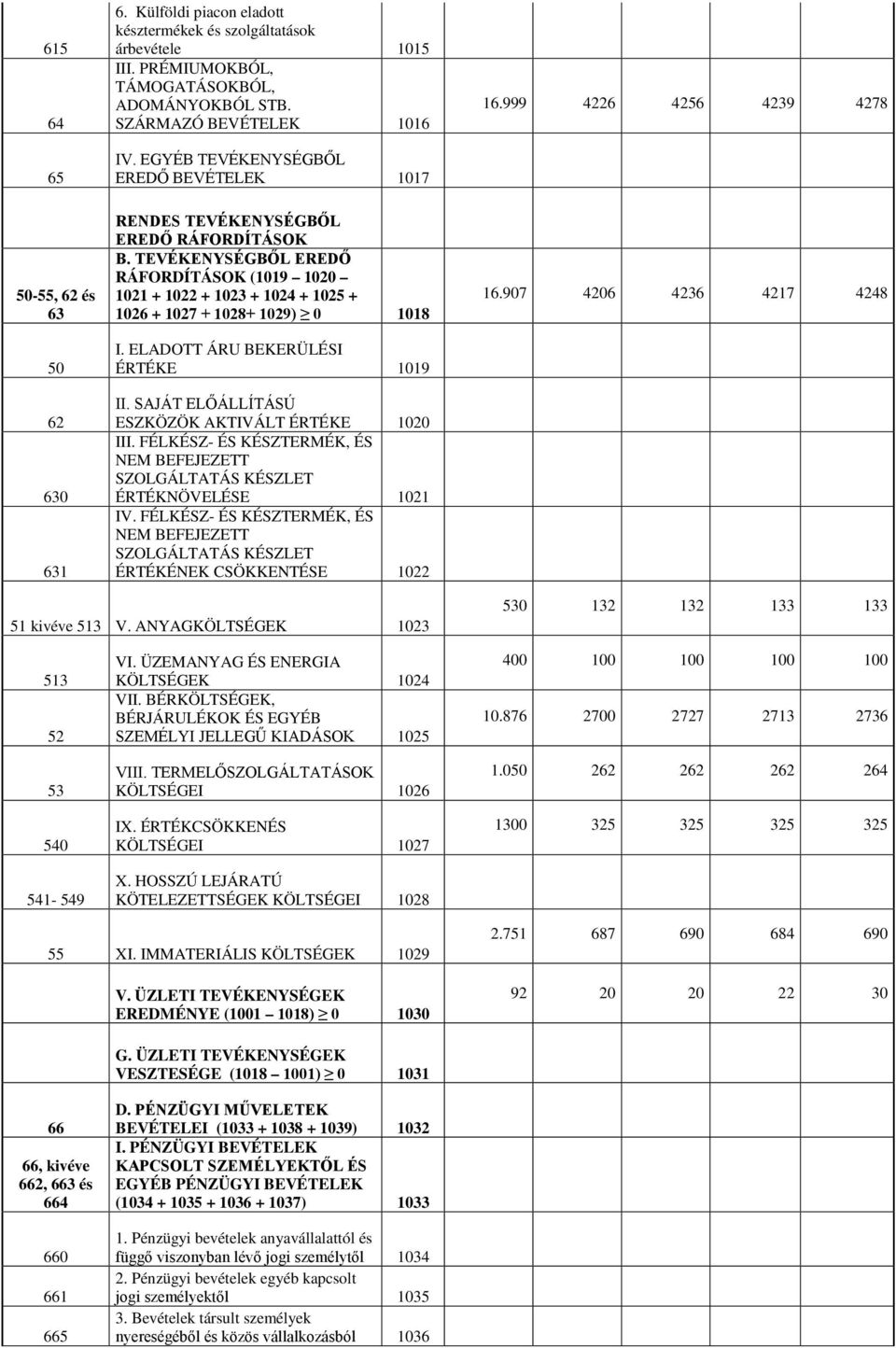 TEVÉKENYSÉGBŐL EREDŐ RÁFORDÍTÁSOK (1019 1020 1021 + 1022 + 1023 + 1024 + 1025 + 1026 + 1027 + 1028+ 1029) 0 1018 I. ELADOTT ÁRU BEKERÜLÉSI ÉRTÉKE 1019 II.