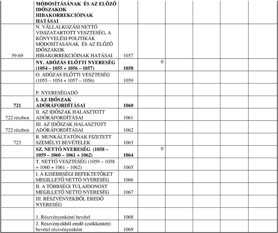 ADÓZÁS ELŐTTI VESZTESÉG (1055 1054 + 1057 1056) 1059 P. NYERESÉGADÓ I. AZ IDŐSZAK ADÓRÁFORDÍTÁSAI 1060 II. AZ IDŐSZAK HALASZTOTT ADÓRÁFORDÍTÁSAI 1061 III. AZ IDŐSZAK HALASZTOTT ADÓRÁFORDÍTÁSAI 1062 R.