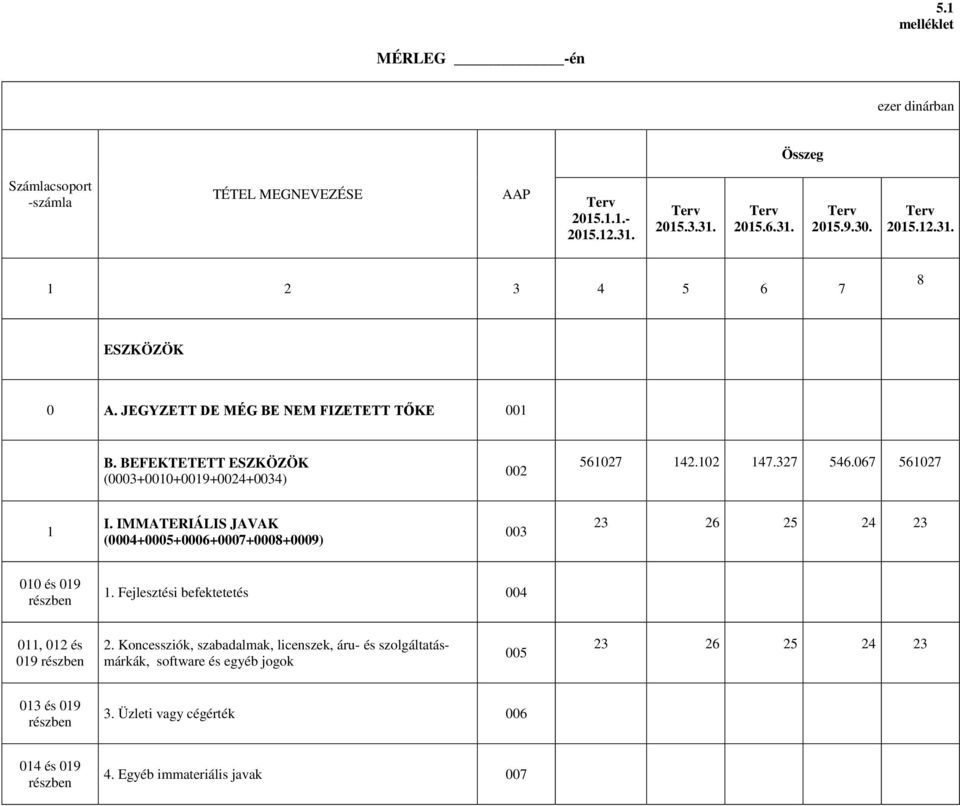 327 546.067 561027 1 I. IMMATERIÁLIS JAVAK (0004+0005+0006+0007+0008+0009) 003 23 26 25 24 23 010 és 019 1. Fejlesztési befektetetés 004 011, 012 és 019 2.