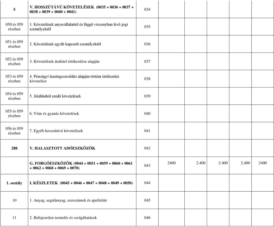 Jótállásból eredő követelések 039 055 és 059 6. Vitás és gyanús követelések 040 056 és 059 7. Egyéb hosszútávú követelések 041 288 V. HALASZTOTT ADÓESZKÖZÖK 042 G.