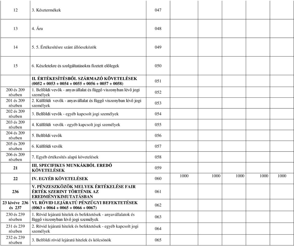 ÉRTÉKESÍTÉSBŐL SZÁRMAZÓ KÖVETELÉSEK (0052 + 0053 + 0054 + 0055 + 0056 + 0057 + 0058) 1. Belföldi vevők - anyavállalat és függő viszonyban lévő jogi személyek 2.