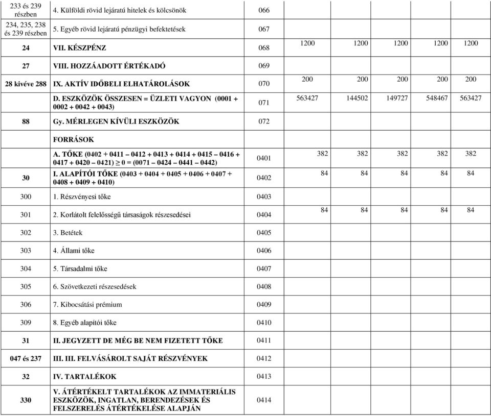 ESZKÖZÖK ÖSSZESEN = ÜZLETI VAGYON (0001 + 0002 + 0042 + 0043) 071 563427 144502 149727 548467 563427 88 Gy. MÉRLEGEN KÍVÜLI ESZKÖZÖK 072 FORRÁSOK А.
