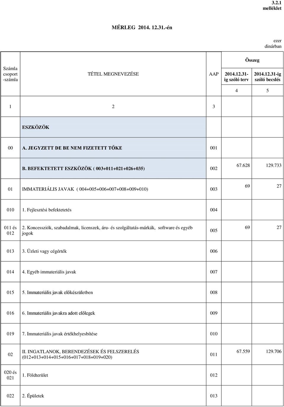 Fejlesztési befektetetés 004 011 és 012 2. Koncessziók, szabadalmak, licenszek, áru- és szolgáltatás-márkák, software és egyéb jogok 005 69 27 013 3. Üzleti vagy cégérték 006 014 4.