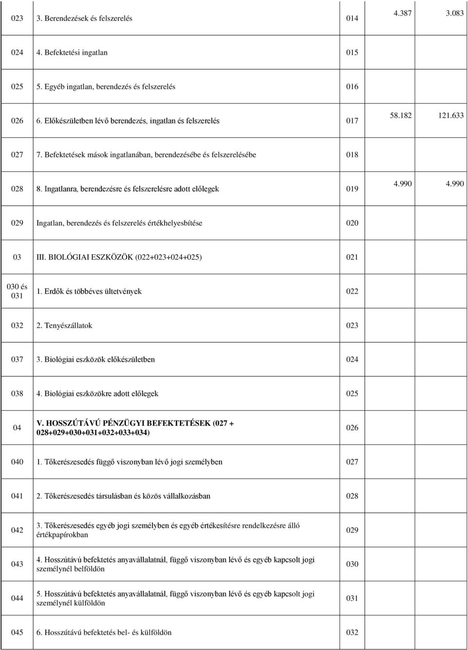 Ingatlanra, berendezésre és felszerelésre adott előlegek 019 4.990 4.990 029 Ingatlan, berendezés és felszerelés értékhelyesbítése 020 03 III. BIOLÓGIAI ESZKÖZÖK (022+023+024+025) 021 030 és 031 1.