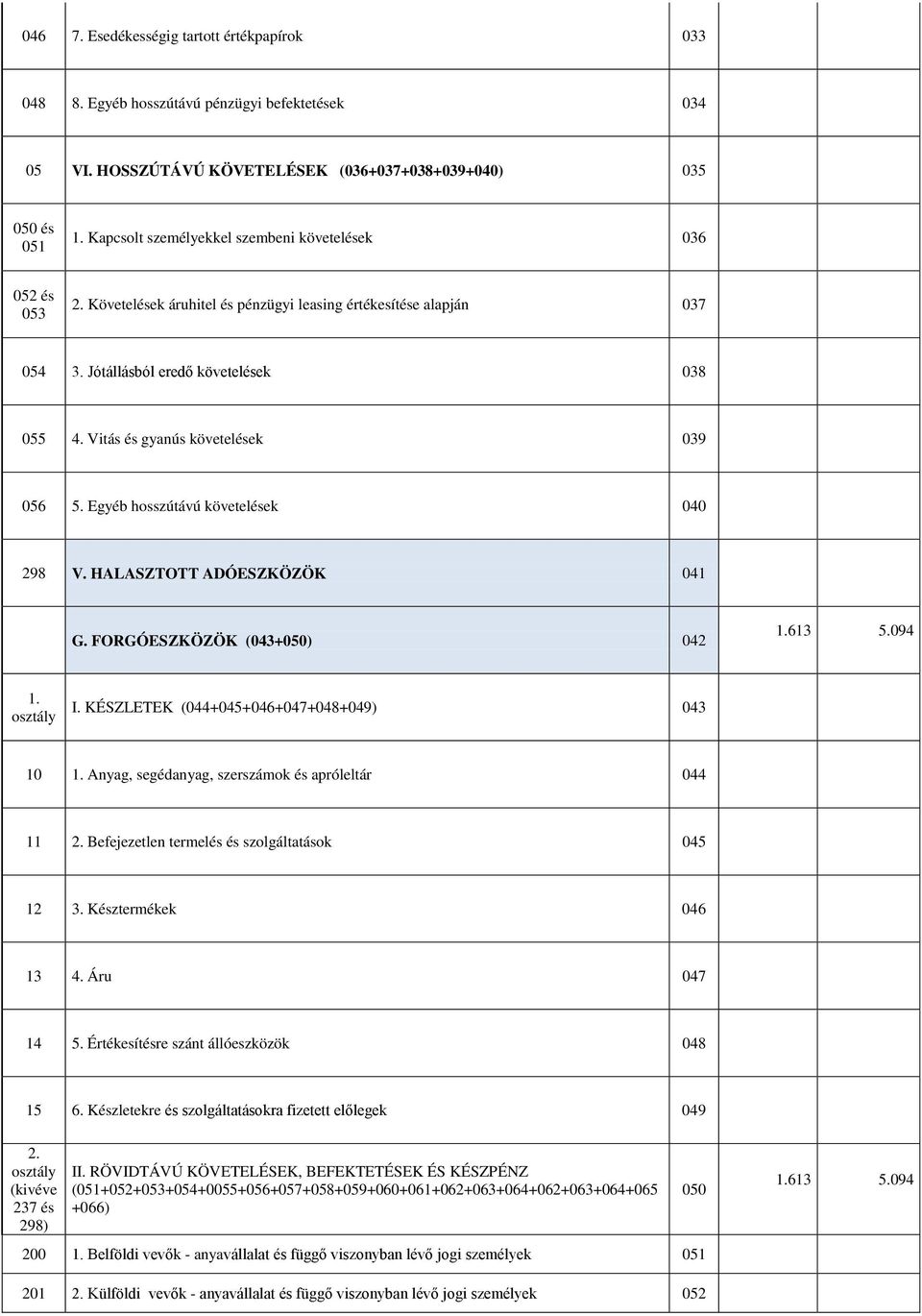 Vitás és gyanús követelések 039 056 5. Egyéb hosszútávú követelések 040 298 V. HALASZTOTT ADÓESZKÖZÖK 041 G. FORGÓESZKÖZÖK (043+050) 042 1.613 5.094 1. osztály I.
