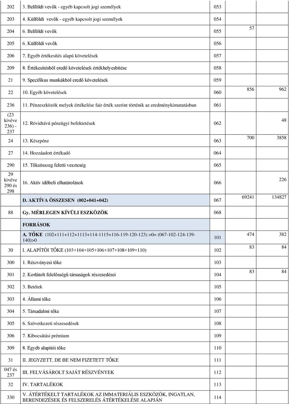 Pénzeszközök melyek értékelése fair érték szerint történik az eredménykimutatásban 061 (23 kivéve 236) - 237 12. Rövidtávú pénzügyi befektetések 062 24 13. Készpénz 063 48 700 3858 27 14.