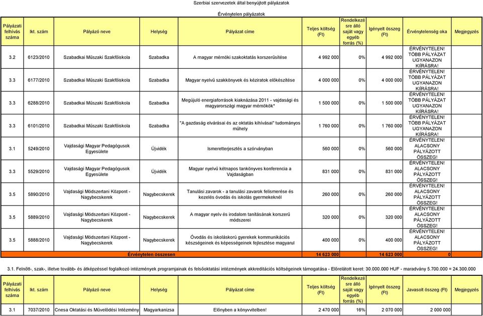 260 000 320 000 0% 320 000 400 000 0% 400 000 14 623 000 14 623 000 0 3.3 6177/2010 i Műszaki Szakfőiskola Magyar nyelvű szakkönyvek és kéziratok előkészítése 4 000 000 0% 4 000 000 3.