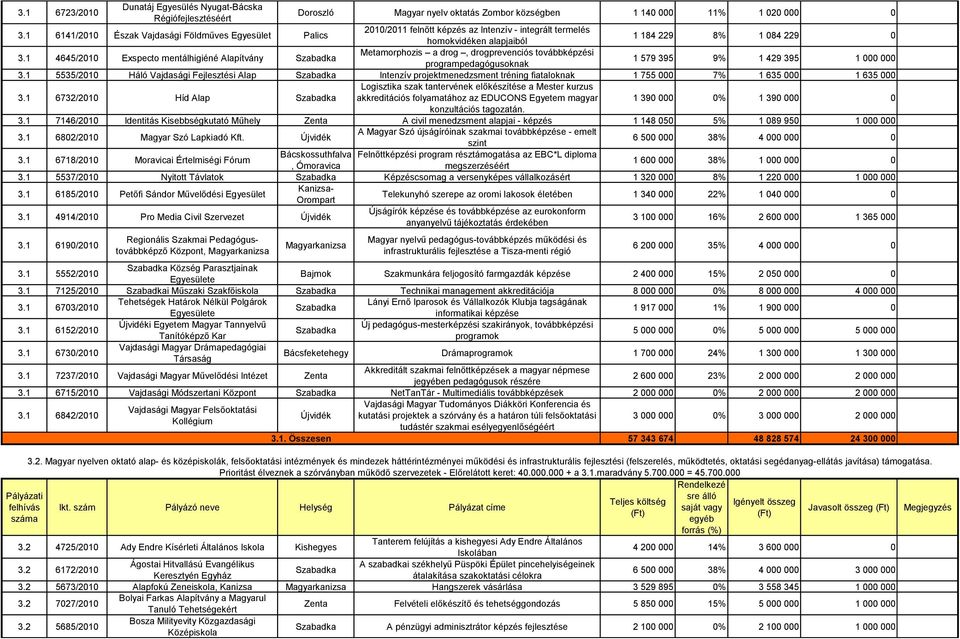 1 4645/2010 Exspecto mentálhigiéné Alapítvány Metamorphozis a drog, drogprevenciós továbbképzési programpedagógusoknak 1 579 395 9% 1 429 395 1 000 000 3.