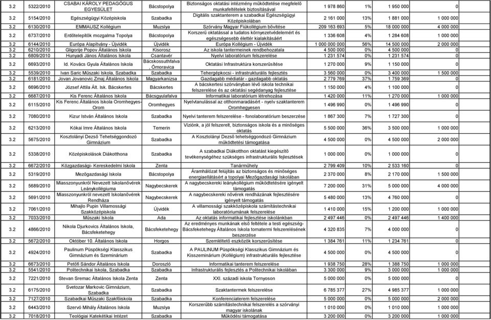 2 6130/2010 EMMAUSZ Kollégium Muzslya Szórvány Magyar Fiúkollégium bővítése 209 163 693 5% 18 000 000 4 000 000 3.