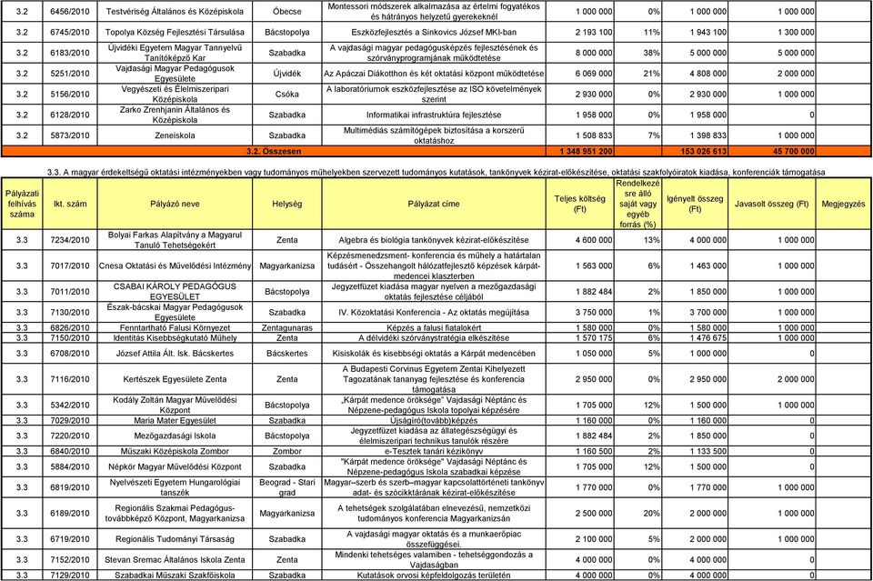 2 6128/2010 i Egyetem Magyar Tannyelvű Tanítóképző Kar Vegyészeti és Élelmiszeripari Középiskola Zarko Zrenhjanin Általános és Középiskola A vajdasági magyar pedagógusképzés fejlesztésének és