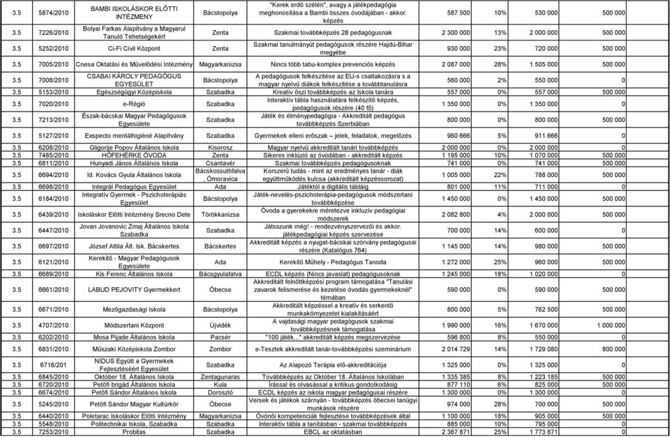 5 7005/2010 Cnesa Oktatási és Művelődési Intézmény Magyarkanizsa Nincs több tabu-komplex prevenciós képzés 2 087 000 28% 1 505 000 500 000 3.