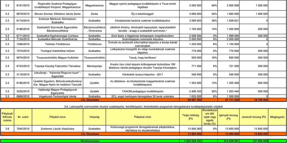 5 6166/2010 Svetozar Markovic Gimnázium, Szabadidő Szervezők, Bácskossuthfalva Középiskolai tanárok szakmai továbbképzése 3 089 003 38% 1 928 621 0 Bácskossuthfalva, Ómoravica Játékból élmény,