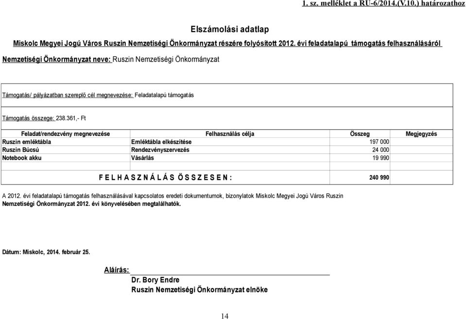 238.361,- Ft Feladat/rendezvény megnevezése Felhasználás célja Összeg Megjegyzés Ruszin emléktábla Emléktábla elkészítése 197 000 Ruszin Búcsú Rendezvényszervezés 24 000 Notebook akku Vásárlás 19 990