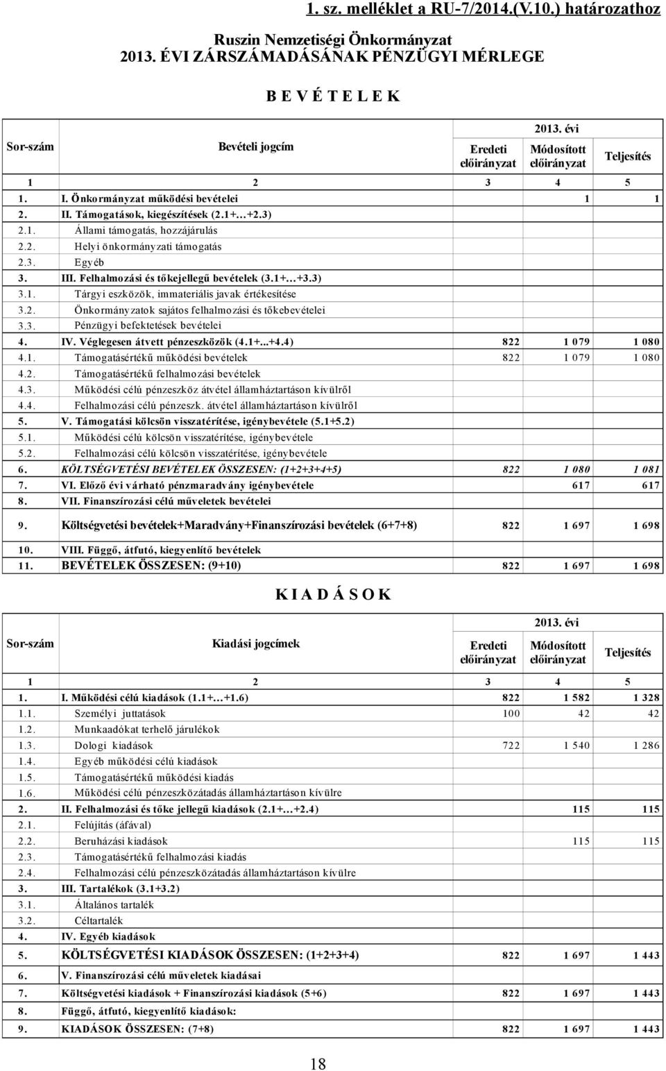 III. Felhalmozási és tőkejellegű bevételek (3.1+ +3.3) 3.1. Tárgyi eszközök, immateriális javak értékesítése 3.2. Önkormányzatok sajátos felhalmozási és tőkebevételei 3.3. Pénzügyi befektetések bevételei 4.