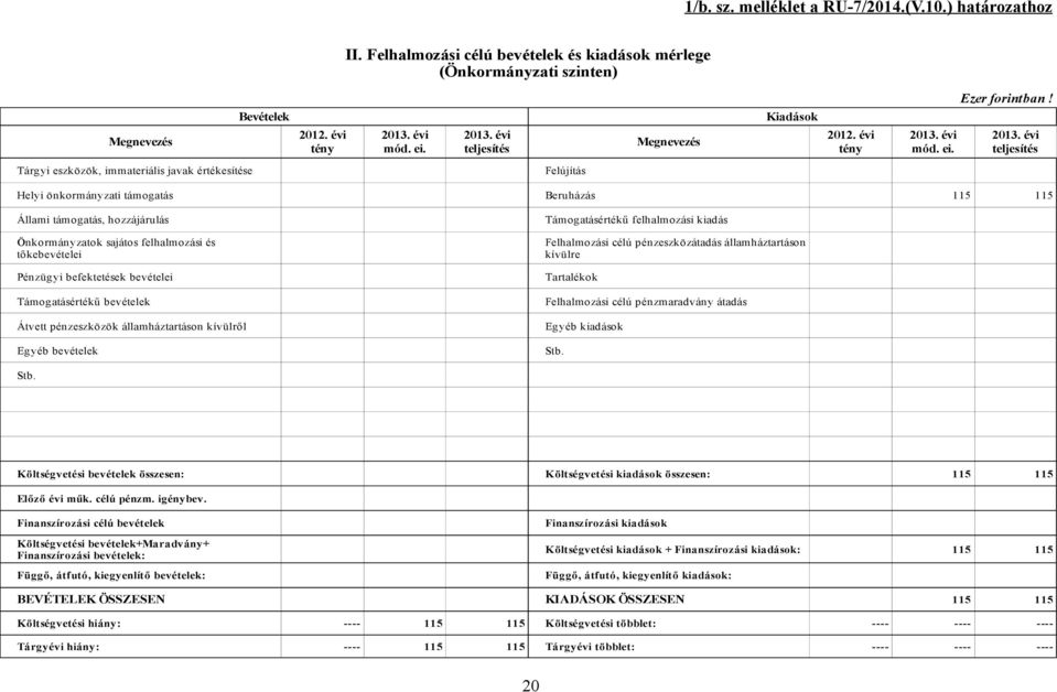 évi teljesítés Megnevezés Kiadások 2012. évi tény 2013.