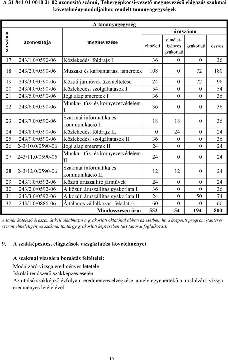 0/059006 Közúti járművek üzemeltetése 24 0 72 96 20 243/4.0/059006 Közlekedési szolgáltatások I. 54 0 0 54 21 243/5.0/059006 Jogi alapismeretek I. 36 0 0 36 22 243/6.