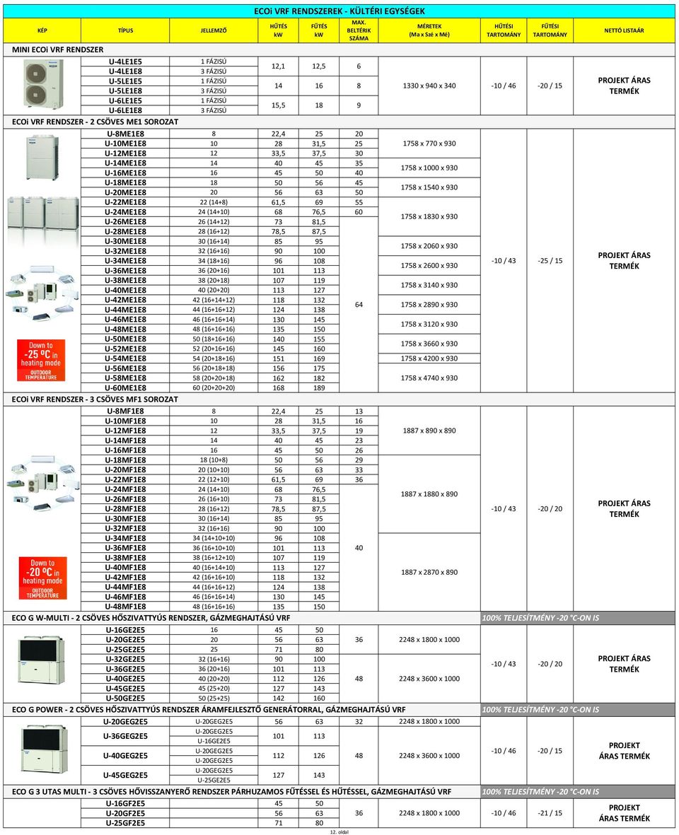 HŰTÉS FŰTÉS BELTÉRIK kw kw (Ma x Szé x Mé) TARTOMÁNY TARTOMÁNY SZÁMA 12,1 14 15,5 18 9 10 / 4 20 / 15 U 8ME1E8 8 22,4 25 20 U 10ME1E8 10 28 31,5 25 1758 x 770 x 930 U 12ME1E8 12 33,5 37,5 30 U