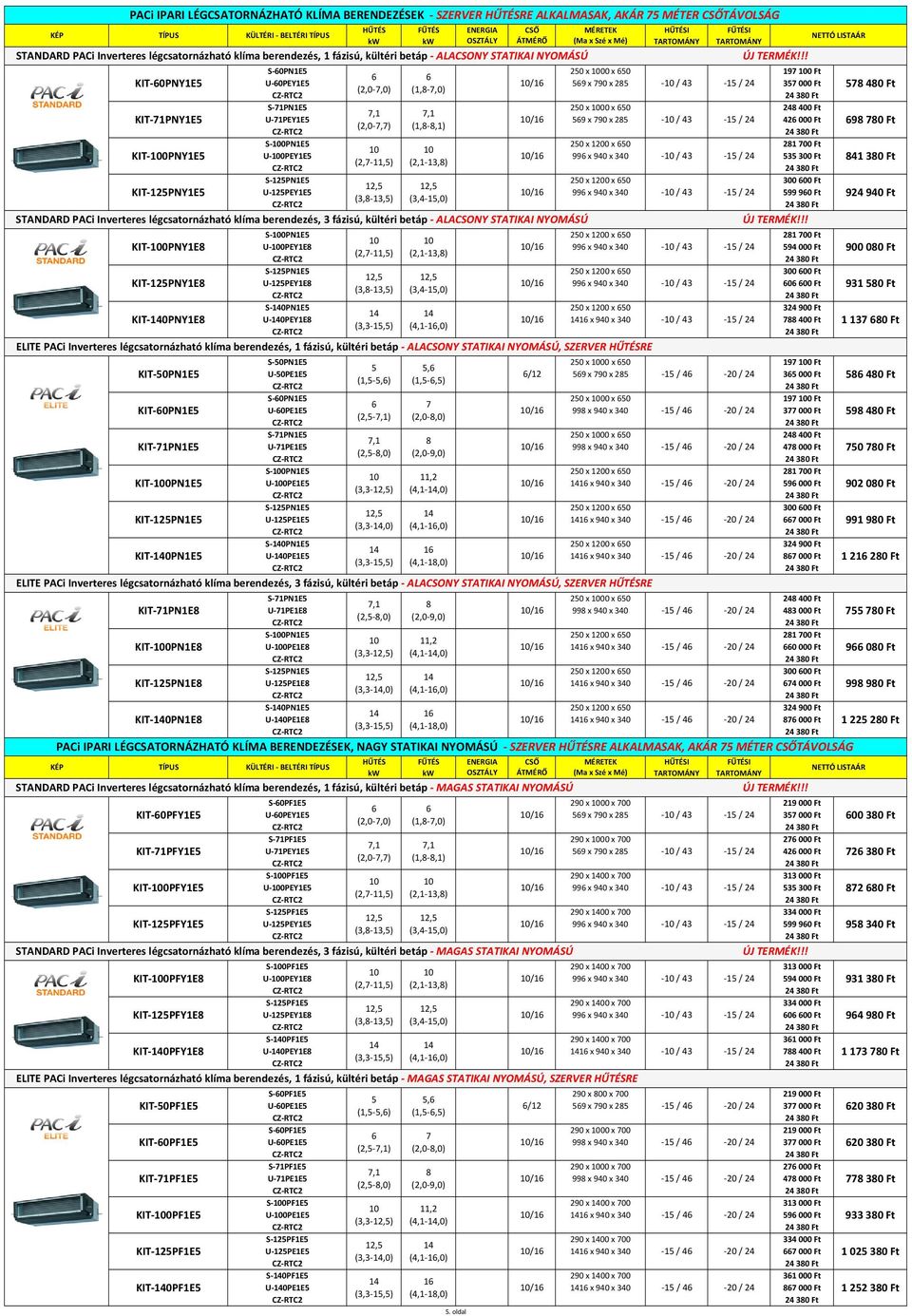 !! KIT 0PNY1E5 KIT 71PNY1E5 KIT 100PNY1E5 KIT 125PNY1E5 S 0PN1E5 250 x 1000 x 50 197 100 Ft U 0PEY1E5 10/1 59 x 790 x 285 357 000 Ft (2,0 7,0) (1,8 7,0) S 71PN1E5 250 x 1000 x 50 248 400 Ft 7,1 7,1 U