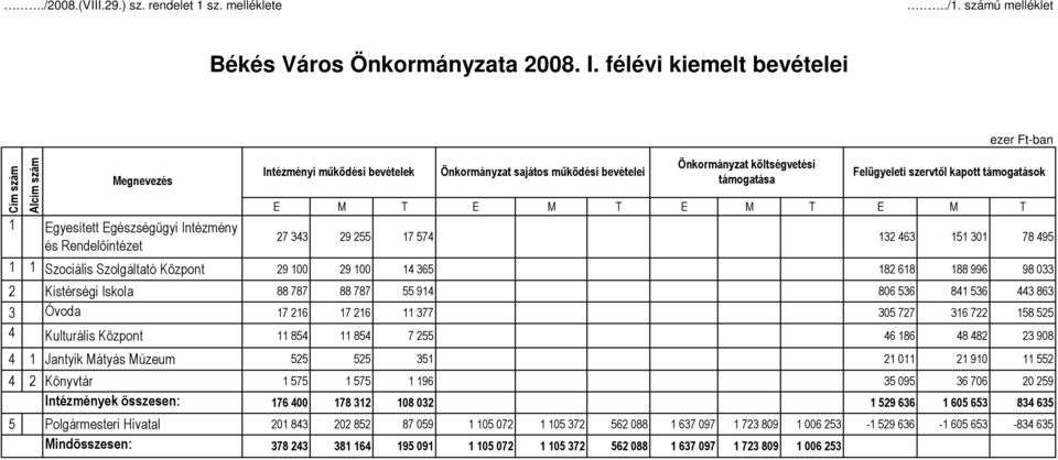 Önkormányzat költségvetési támogatása Felügyeleti szervtıl kapott támogatások E M T E M T E M T E M T 27 343 29 255 17 574 132 463 151 301 78 495 1 1 Szociális Szolgáltató Központ 29 100 29 100 14