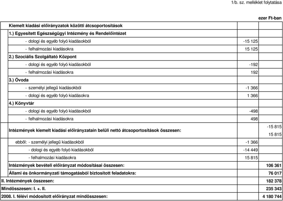 ) Szociális Szolgáltató Központ - dologi és egyéb folyó kiadásokból -192 - felhalmozási kiadásokra 192 3.) Óvoda - személyi jellegő kiadásokból -1 366 - dologi és egyéb folyó kiadásokra 1 366 4.