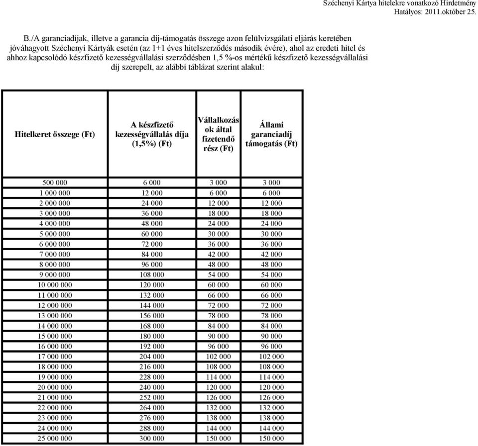 hitel és ahhoz kapcsolódó készfizető kezességvállalási szerződésben 1,5 %-os mértékű készfizető kezességvállalási díj szerepelt, az alábbi táblázat szerint alakul: Hitelkeret összege (Ft) A