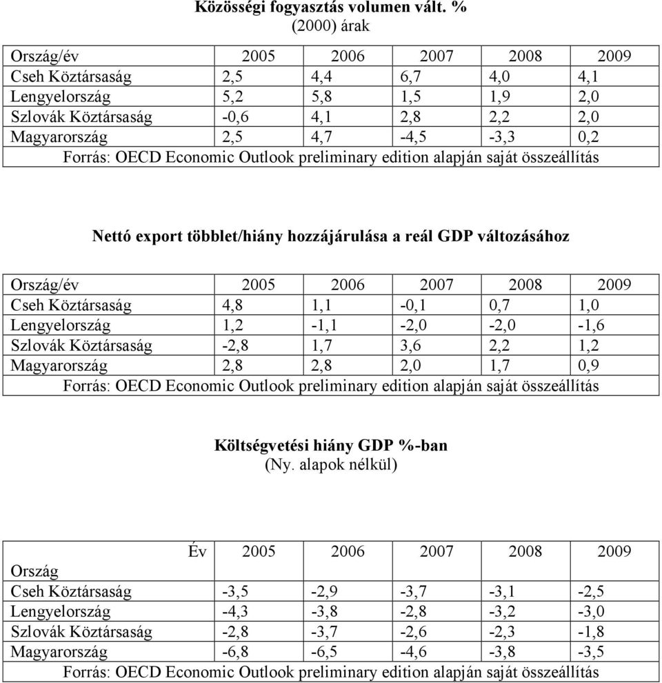 2,5 4,7-4,5-3,3 0,2 Nettó export többlet/hiány hozzájárulása a reál GDP változásához Ország/év 2005 2006 2007 2008 2009 Cseh Köztársaság 4,8 1,1-0,1 0,7 1,0 Lengyelország