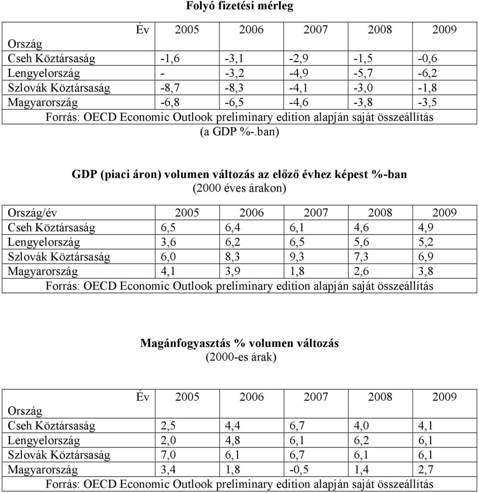 ban) GDP (piaci áron) volumen változás az előző évhez képest %-ban (2000 éves árakon) Ország/év 2005 2006 2007 2008 2009 Cseh Köztársaság 6,5 6,4 6,1 4,6 4,9 Lengyelország 3,6