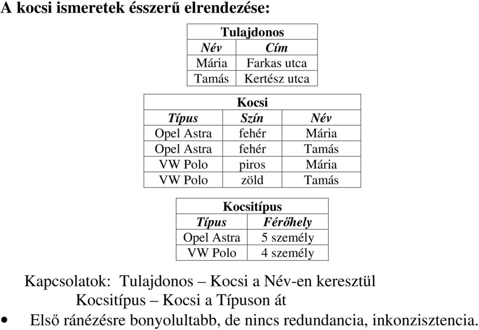 Kocsitípus Típus Férhely Opel Astra 5 személy VW Polo 4 személy Kapcsolatok: Tulajdonos Kocsi a Név-en