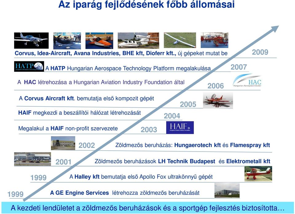 bemutatja els kompozit gépét HAIF megkezdi a beszállítói hálózat létrehozását 2004 2005 Megalakul a HAIF non-profit szervezete 2003 2002 Zöldmez s beruházás: Hungaerotech kft és