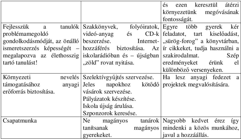 Jeles napokhoz kötődő vásárok szervezése. Pályázatok készítése. Iskola újság árulása. Szponzorok keresése. Csapatmunka Ne magányos tanárok tanítsanak magányos gyerekeket.