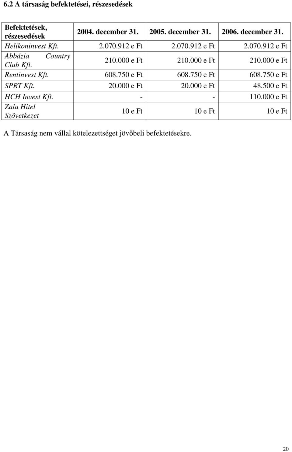 608.750 e Ft 608.750 e Ft 608.750 e Ft SPRT Kft. 20.000 e Ft 20.000 e Ft 48.500 e Ft HCH Invest Kft. - - 110.