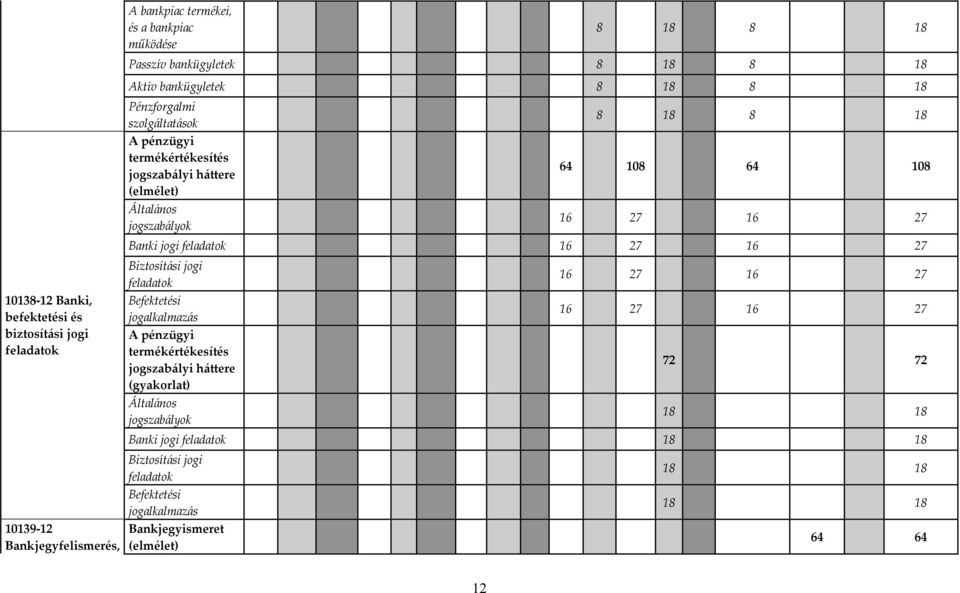 27 16 27 Banki jogi feladatok 16 27 16 27 Biztosítási jogi feladatok Befektetési jogalkalmazás A pénzügyi termékértékesítés jogszabályi háttere (gyakorlat) Általános