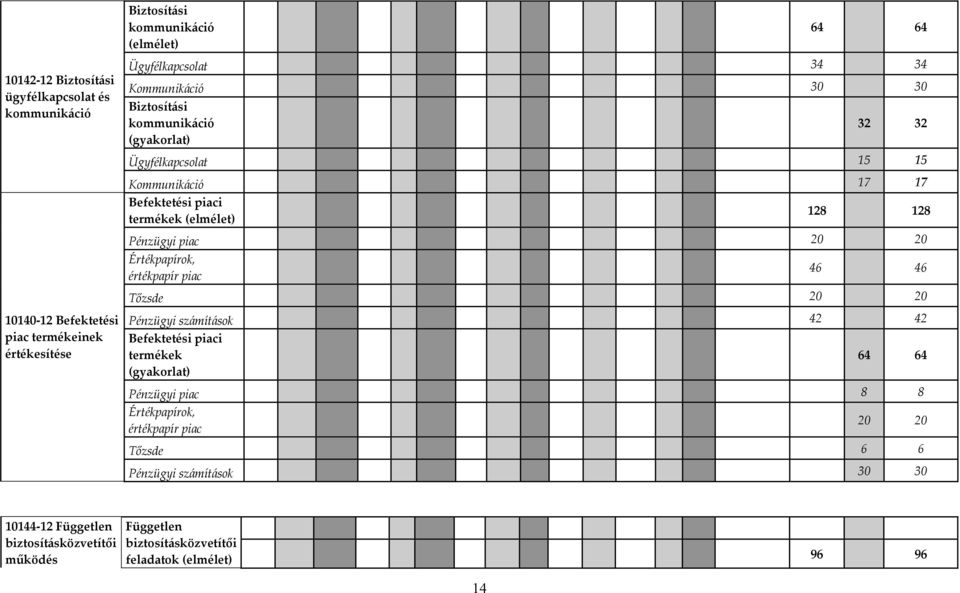 piac 20 20 Értékpapírok, értékpapír piac 46 46 Tőzsde 20 20 Pénzügyi számítások 42 42 Befektetési piaci termékek (gyakorlat) 64 64 Pénzügyi piac 8 8 Értékpapírok,