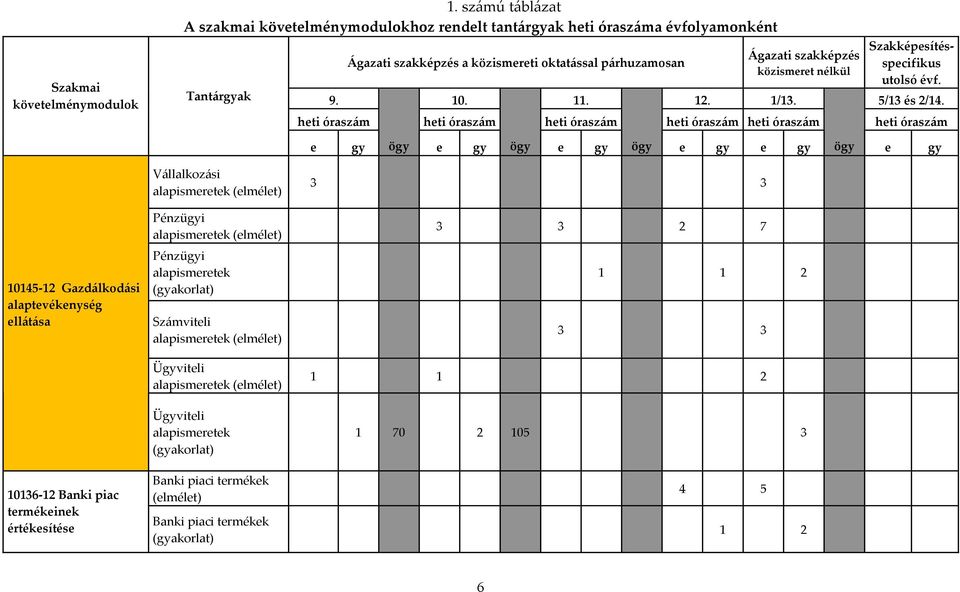 Szakképesítésspecifikus utolsó évf. 9. 10. 11. 12. 1/13. 5/13 és 2/14.