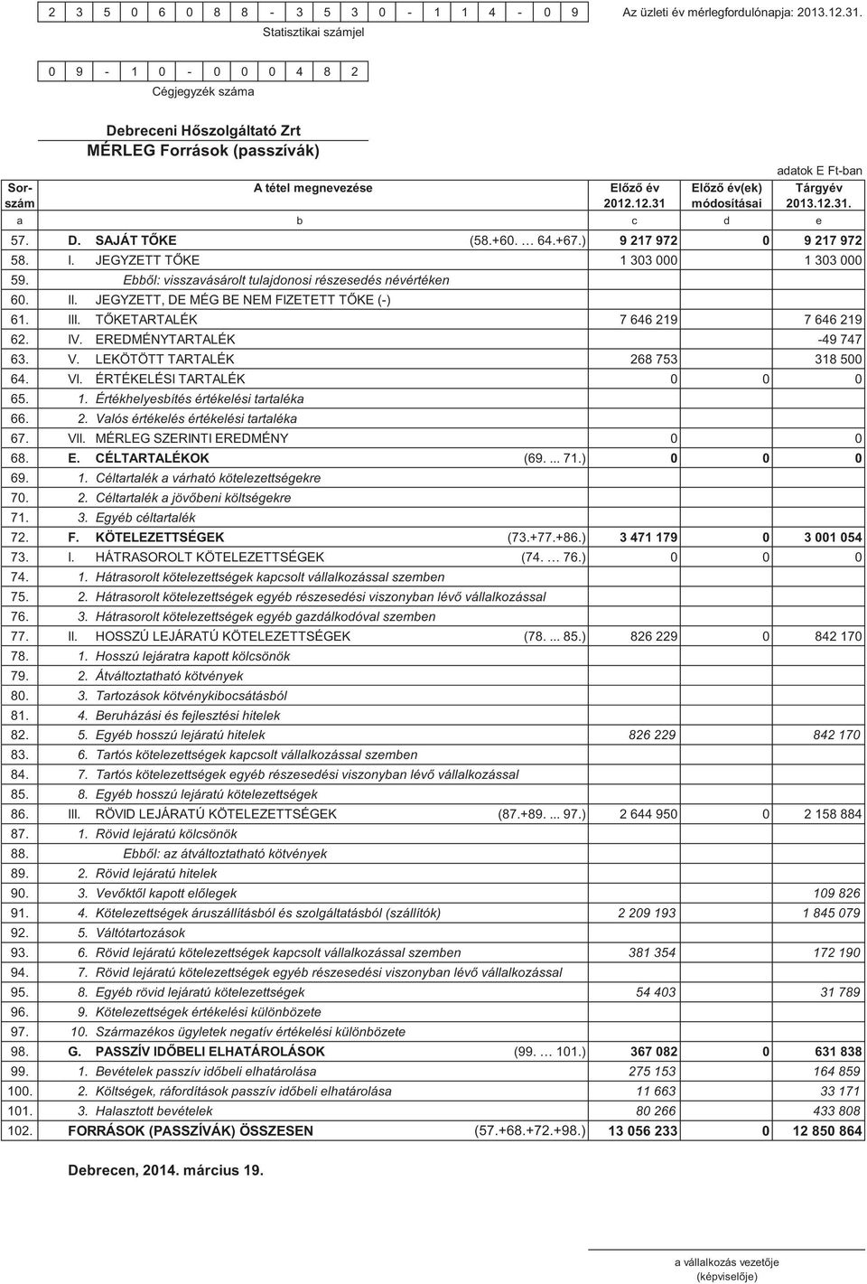 12.31 módosításai 2013.12.31. a b c d e 57. D. SAJÁT T KE (58.+60. 64.+67.) 9 217 972 0 9 217 972 58. I. JEGYZETT T KE 1 303 000 1 303 000 59.